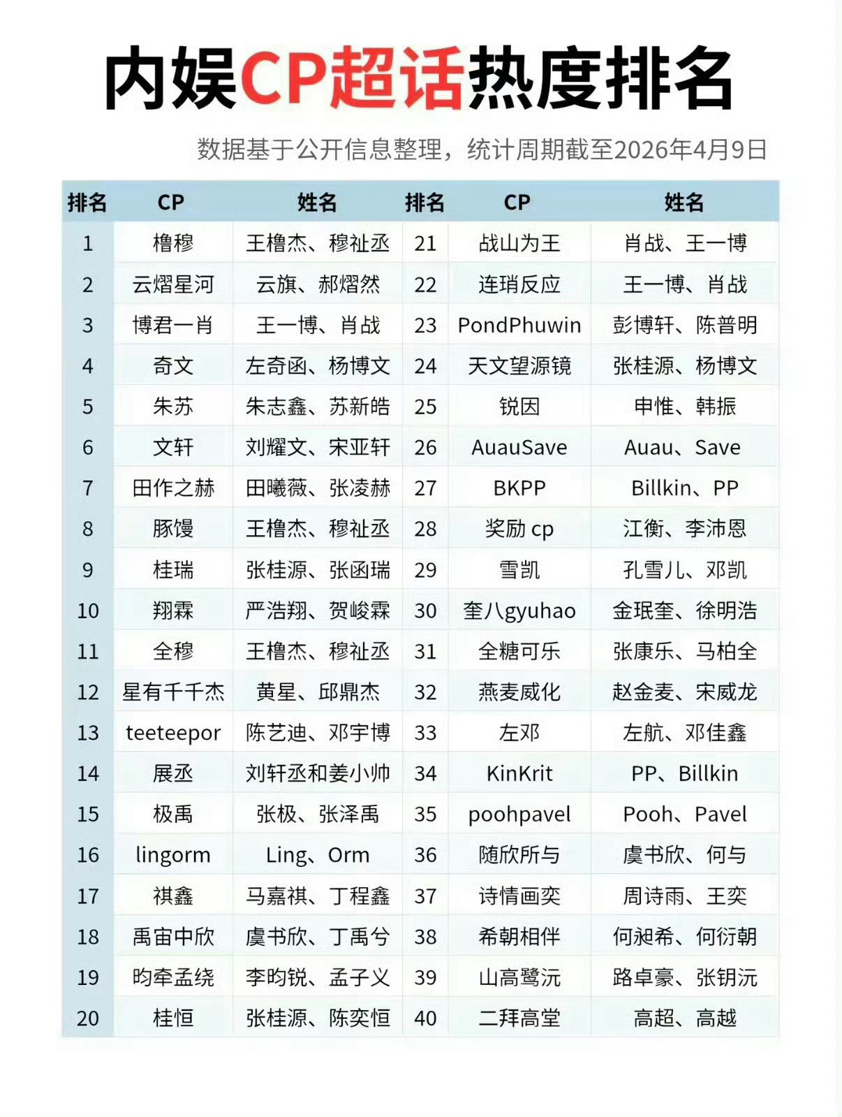 橹穆内娱CP超话热度排行第一内娱CP超话热度排行榜内娱CP超话热度排行榜，橹穆C