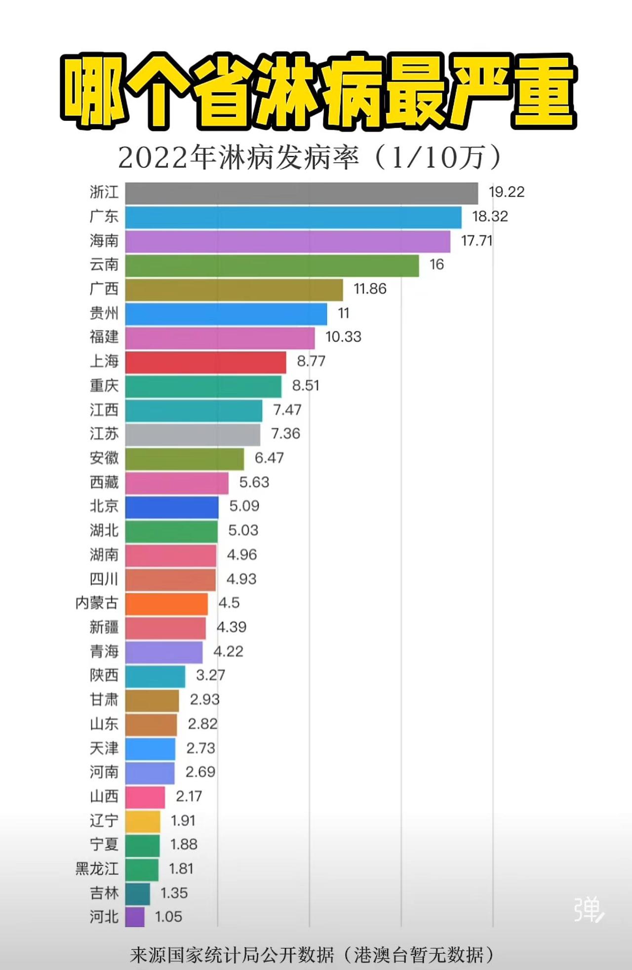 2022年淋病发病率数据揭示出明显的地域差异。浙江以19.22/10万的发病率位