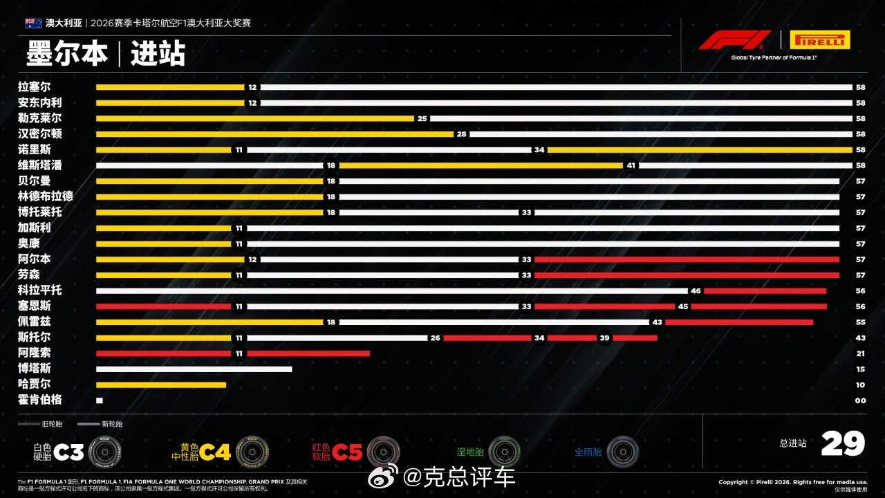 2026年F1首战澳大利亚大奖赛乔治·拉塞尔赢得了澳大利亚大奖赛胜利，更令梅赛德