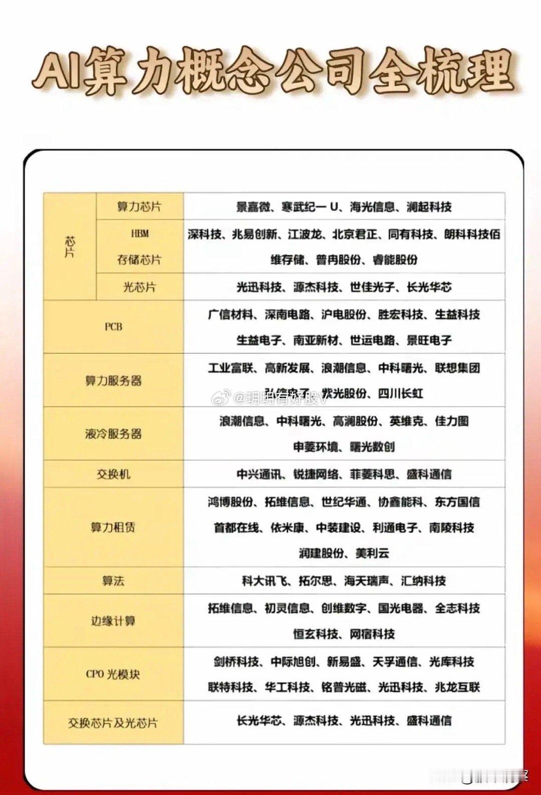 AI算力产业链全景与市场前景分析AI算力作为人工智能发展的核心基础，已形成一条覆