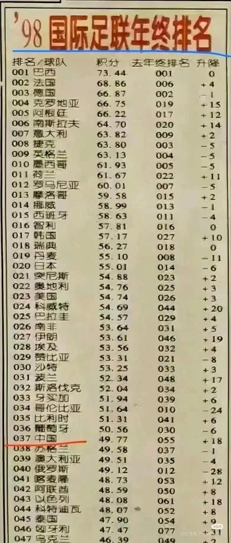 98年国际足联前48名，都有哪些缺席？1998年国际足联年终排名前48名里面，