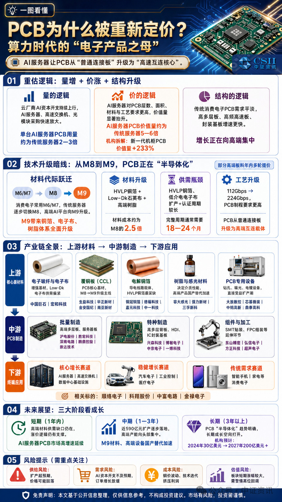 【PCB上游全链条缺货、涨价持续兑现核心标的梳理】今年以来，PCB上游原材料电