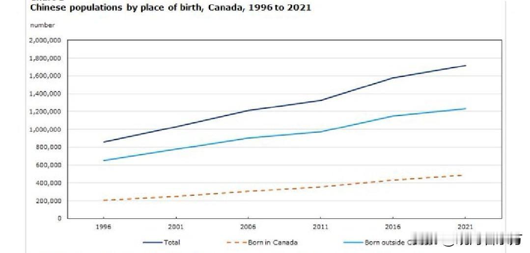 加拿大统计局公布加境内华人人口概况：人口达170万，教育程度高，但生活满意度低，