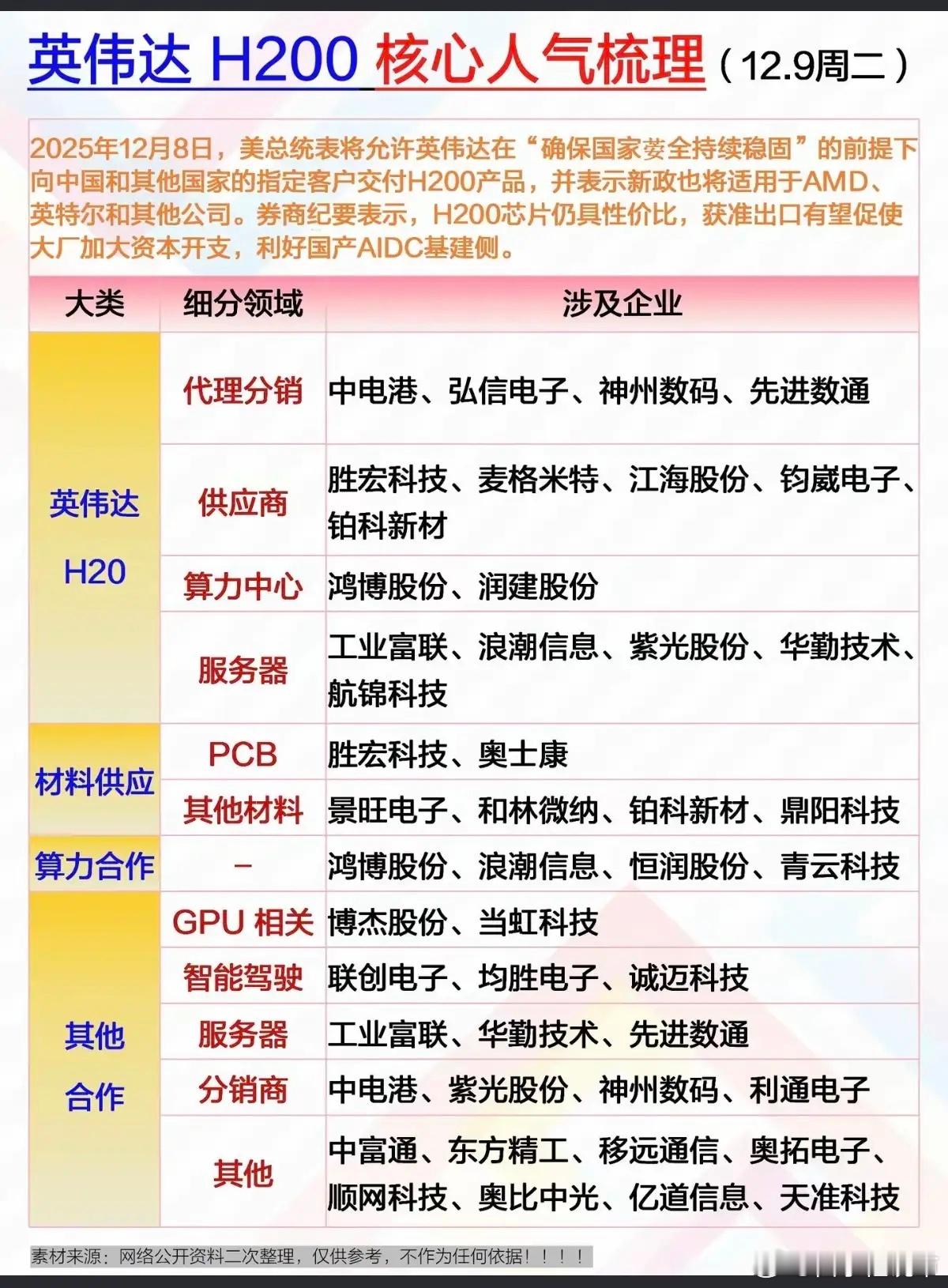 英伟达H200核心人气梳理！2025年12月8日，美允许英伟达在“确保国家萎全持