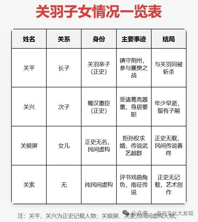 关羽作为“武圣人”，其子女情况也备受关注。关羽有两个儿子和一个女儿。长子关平，常