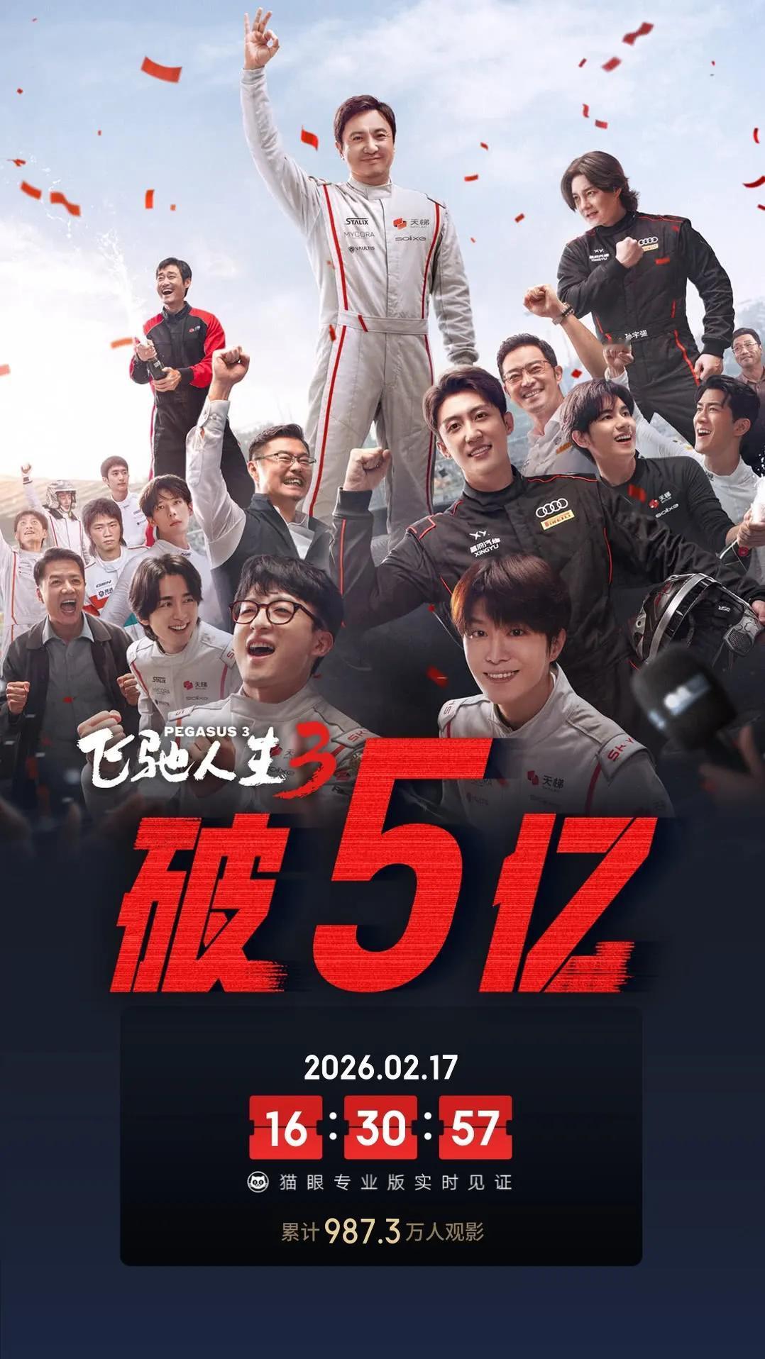 《飞驰人生3》票房破5亿，占据近半市场份额，由韩寒执导，沈腾、尹正、黄景瑜、张
