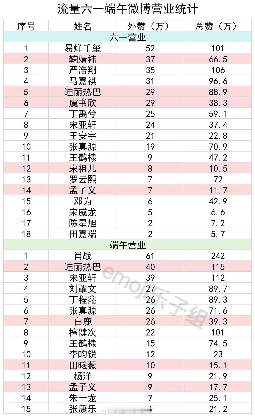 流量生花六一端午微博营业赞数统计​​​