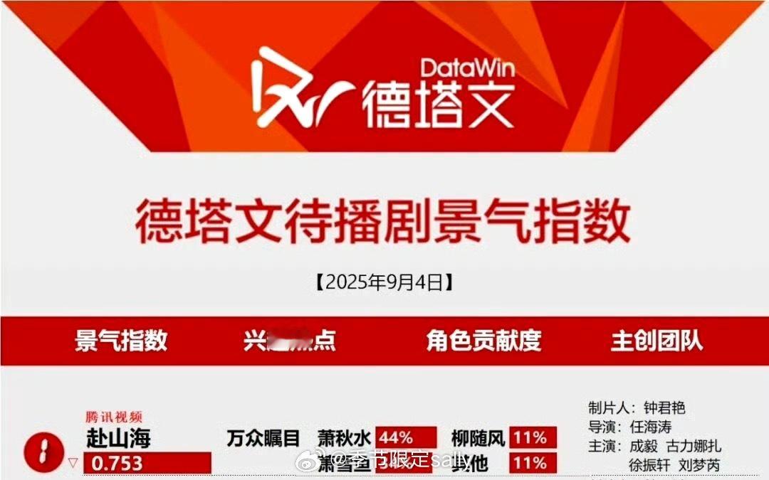 德塔文待播剧景气指数第一成毅赴山海☝万众瞩目！各大品牌争先恐后为成毅而来，抢着联