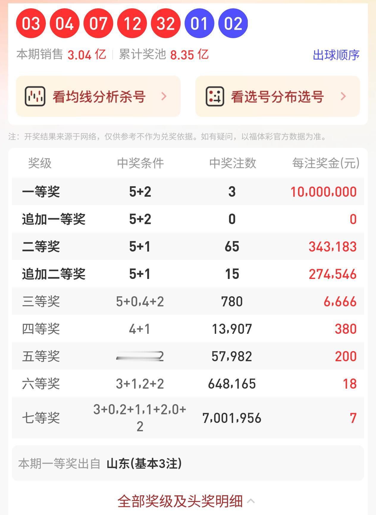 大乐透91期，出了3注一等奖，山东大哥一人获得！