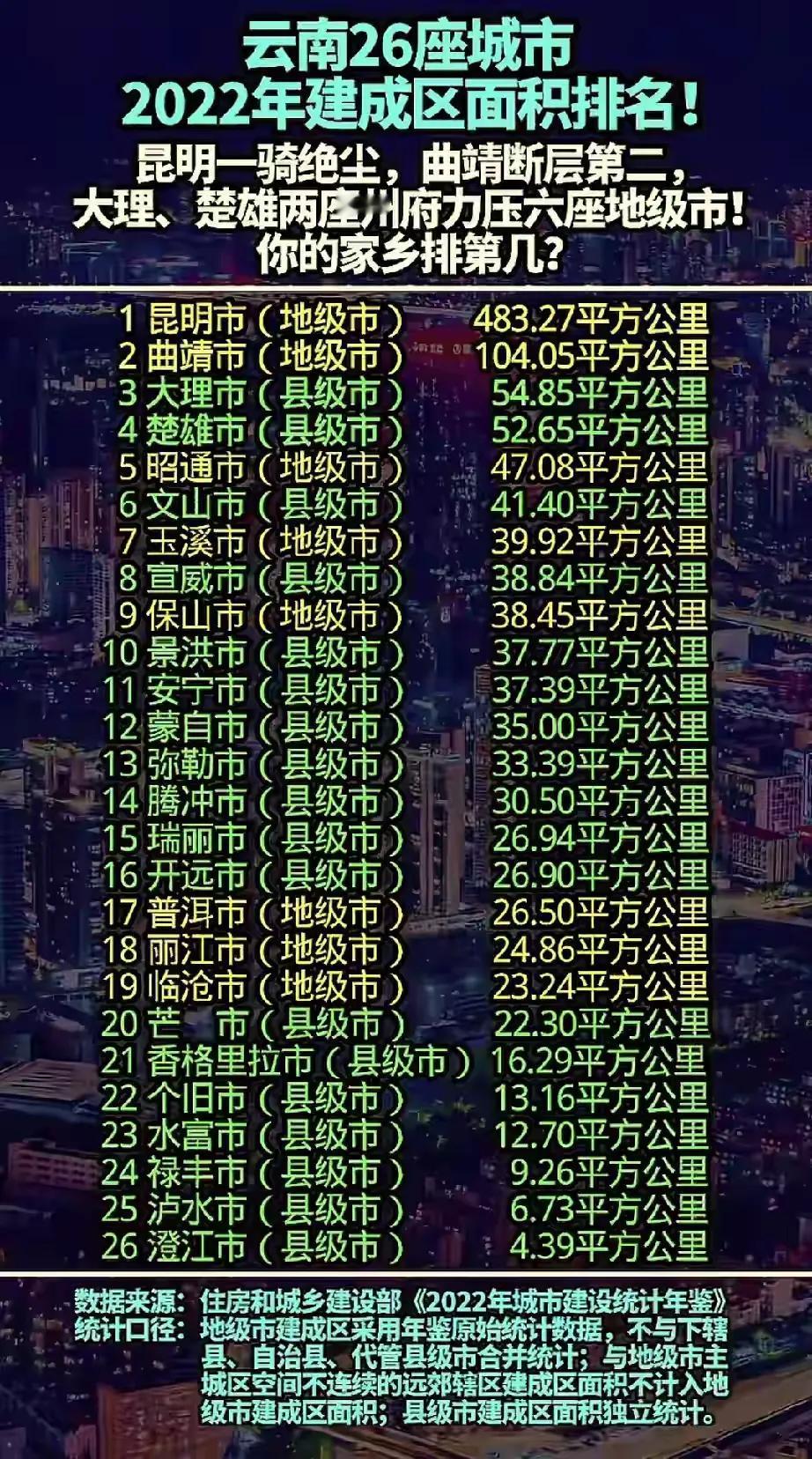 云南建城区面积前26位，省会昆明一技独大呢！，第二名为云南第二大城市一百零五平方