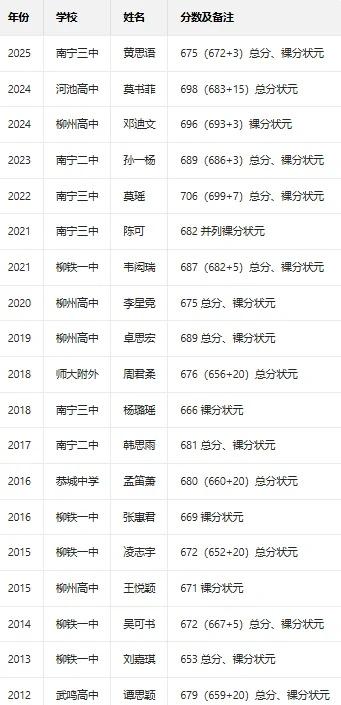 广西2011-2025年高考文科状元四处臻选高校高校就业率高考成绩高考