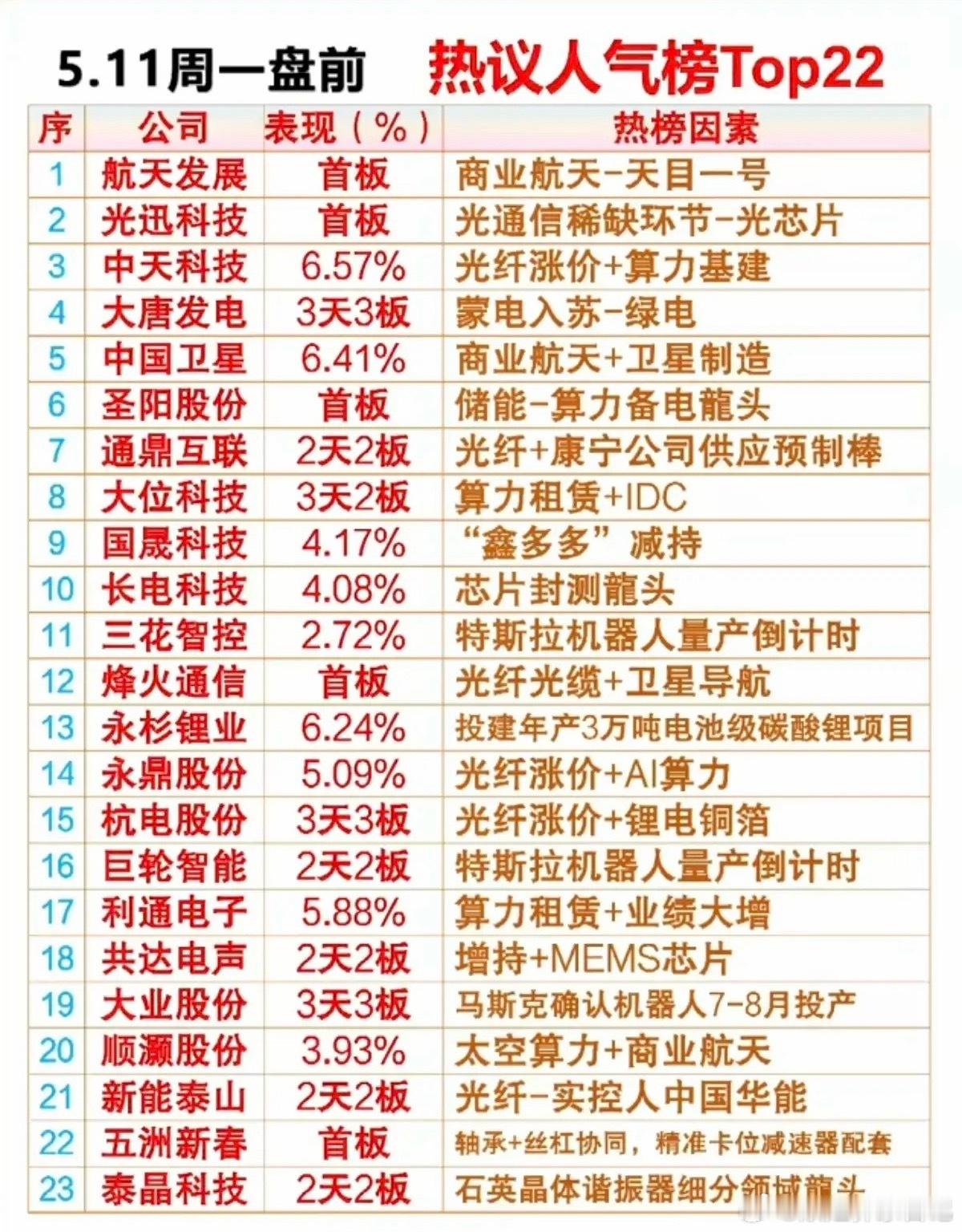 5.11周一盘前人气热度榜TOP20！