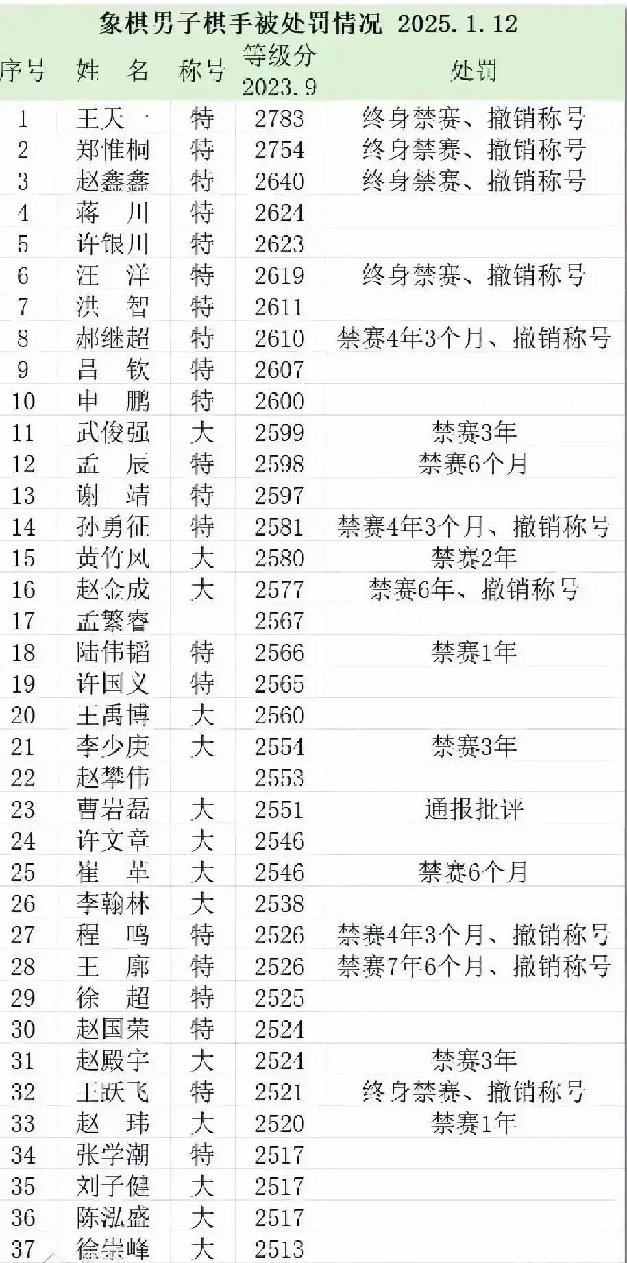 中国体育界的震惊，不在于足球失利，而是国粹蒙羞！此番足球并未身陷舆论漩涡，但风