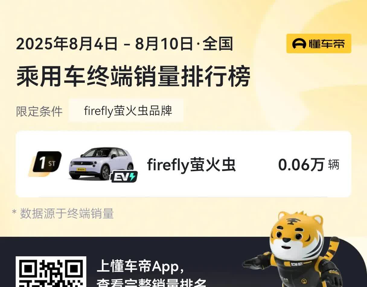 恭喜蔚来，在最新一周取得了非常令人瞩目的成绩。首先是乐道的热卖，在前一周乐道
