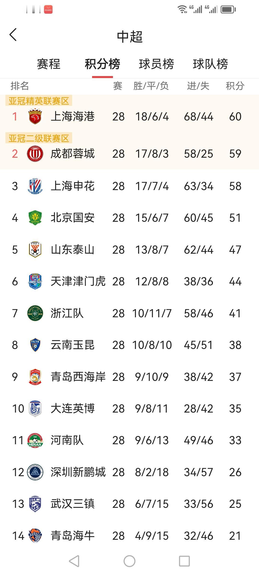 成都蓉城不能夺冠保住联赛第二也不错！至少明年还有亚冠二级联赛可以踢，虽然亚冠二级