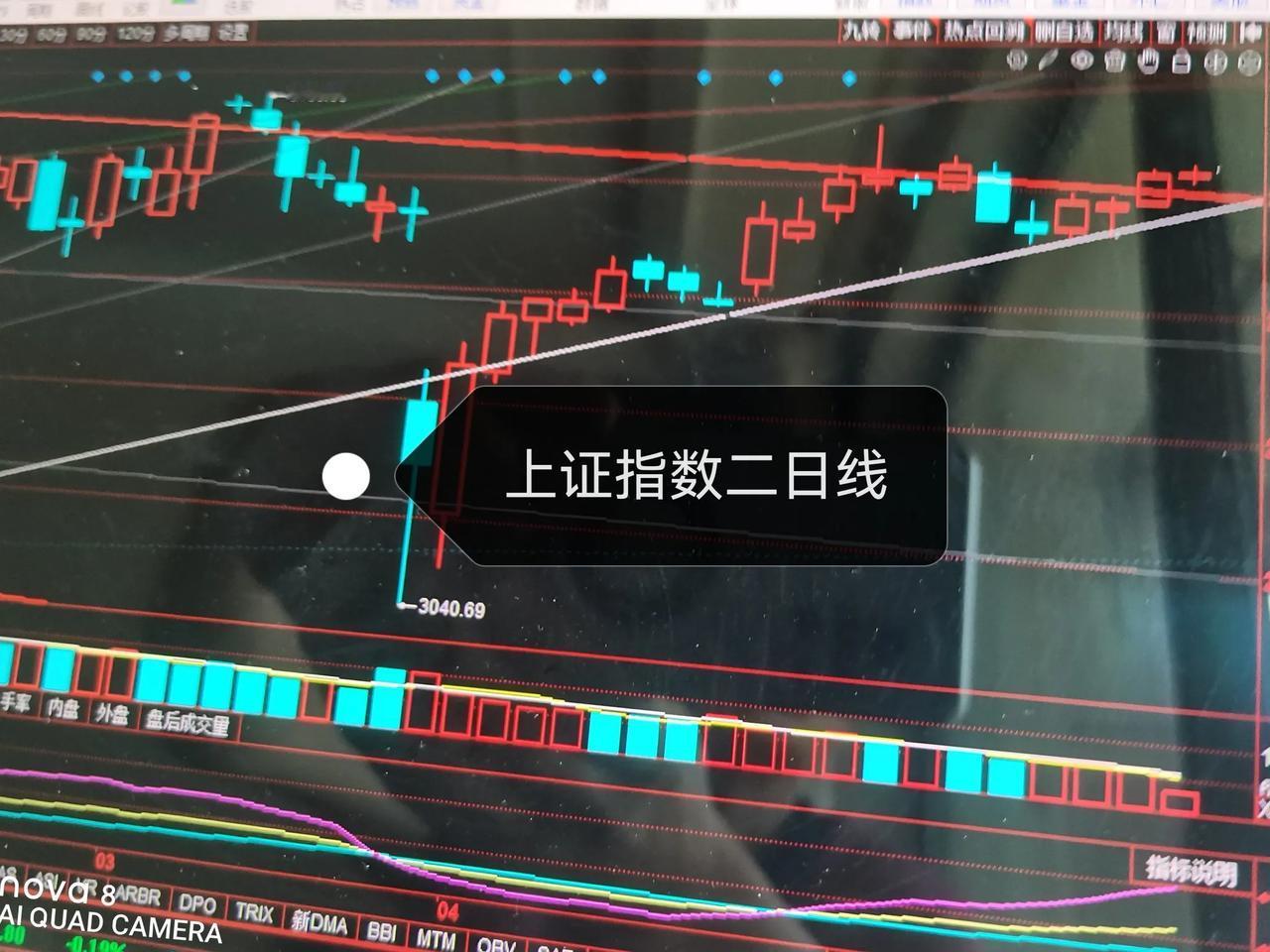 主力的刁钻——让散户为难今天应该是阴线报收，但是上证指数还是上涨了1.26点