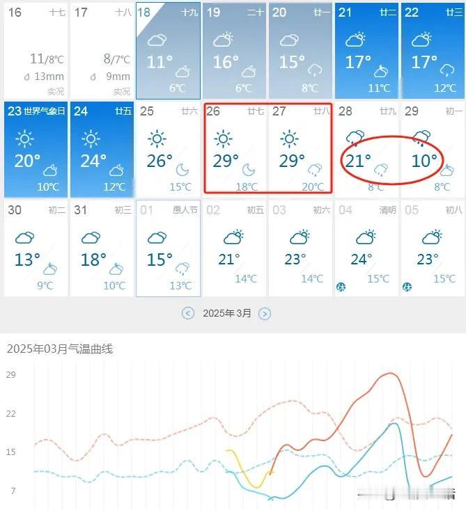 重庆人注意啦，下周高温或超30℃，随后断崖式降温，气温骤降12℃，羽绒服别急着收