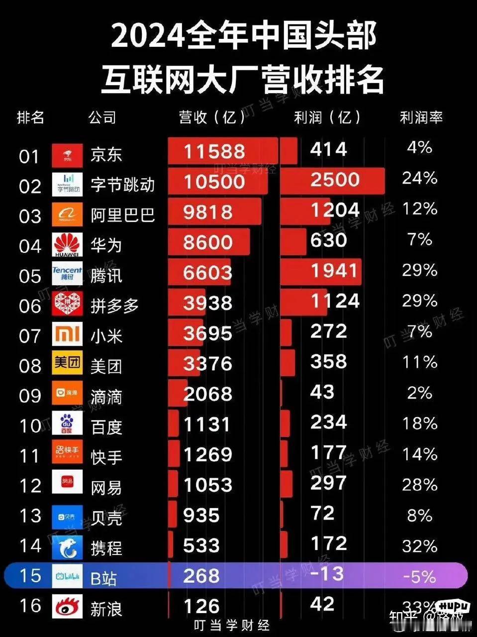 纯利润差强人意，最挣钱字节跳动，利润率竟高达25%！纯虚拟赛道好挣，投入低可回报