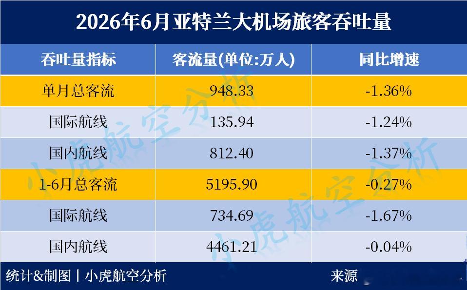 2026年上半年全球第一大机场客流量出炉！2026年上半年累计：亚特兰大机场5