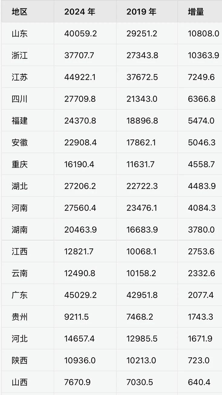 广东人民真的太节省！过去5年各地社消增量，1.3亿人口广东居然在周边省份是最低。