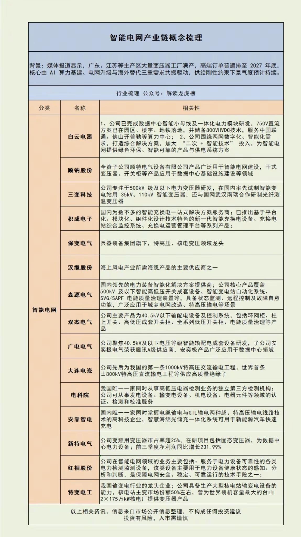 2.2周一市场最强风口：电网设备！1.算力Ai建设引爆电力基础设施需求