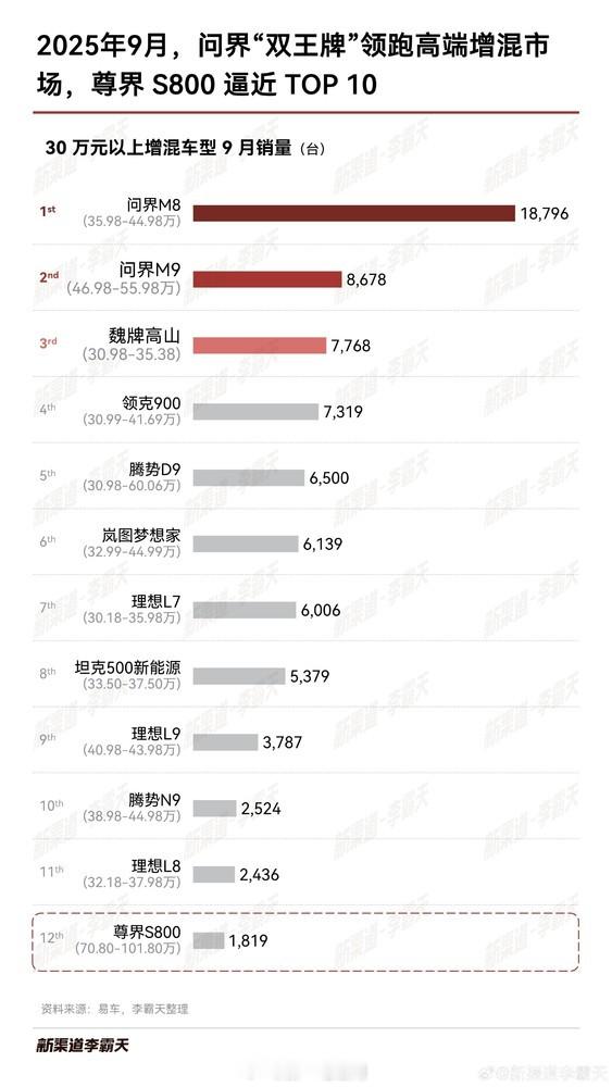 最新公布的9月30万元以上增程式混动车型销量榜：问界霸榜前二，尊界马上要进前十了