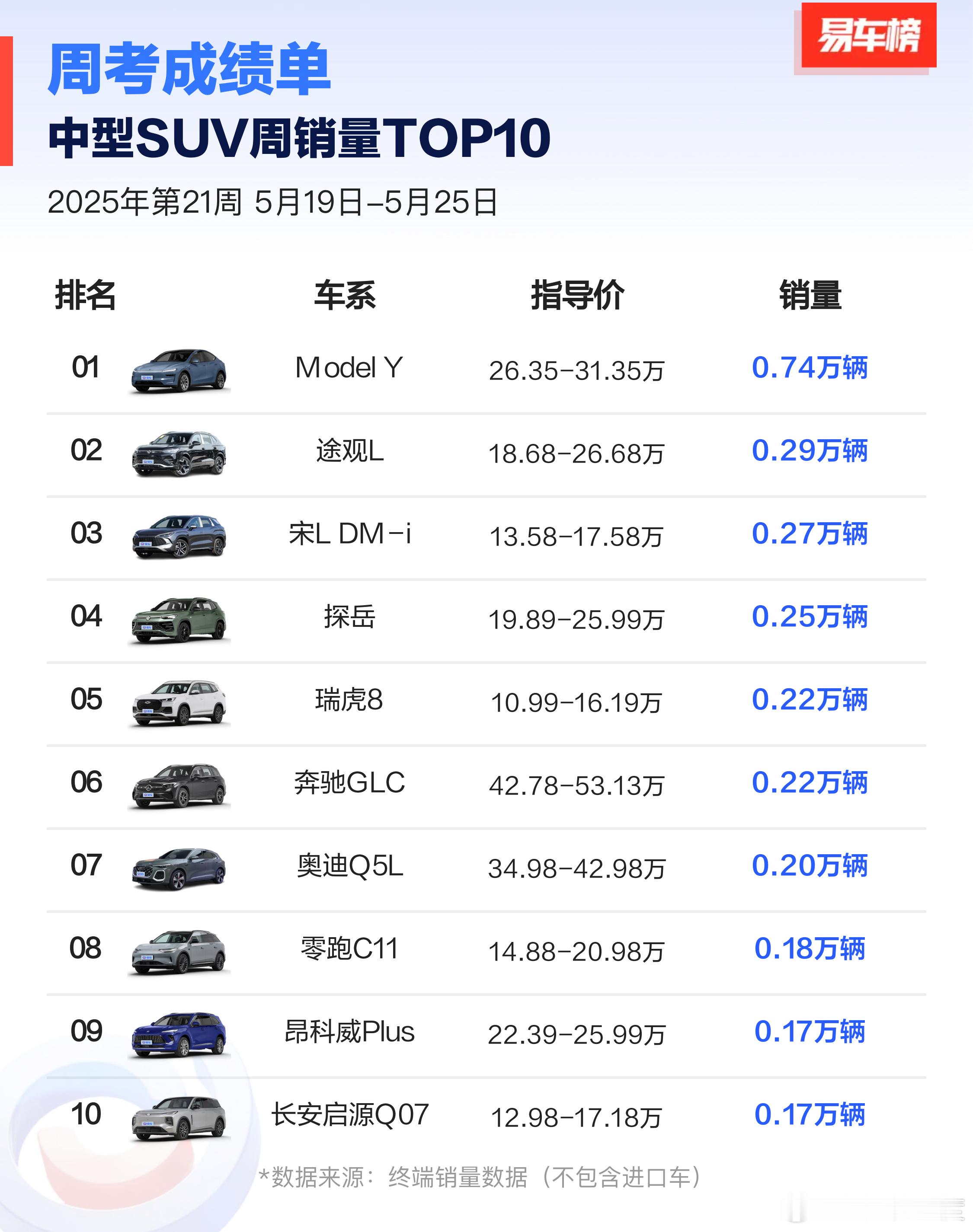 中型SUV特斯拉遥遥领先，中大型SUV理想遥遥领先，大型SUV问界遥遥领先。