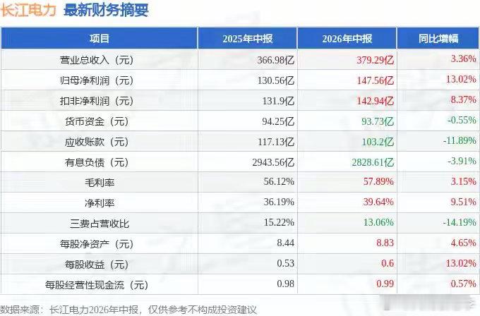 近期长江电力（600900）发布2026年中报。截至本报告期末，公司营业总收入3