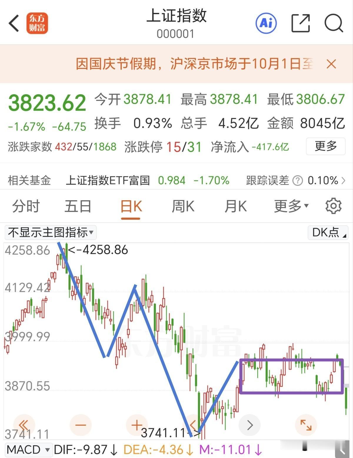 需要尽快回到3850点上方！上证指数昨天跌破3850点，这是30分钟中枢下轨