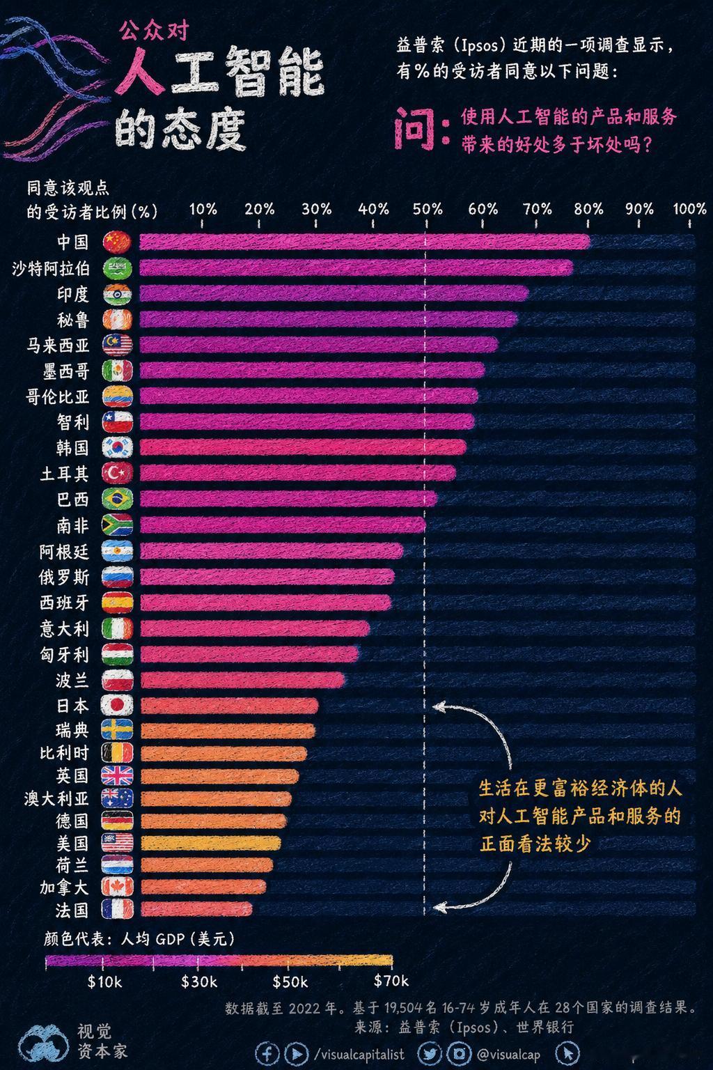 在斯坦福大学发布的调查中，呈现出一个极具反差的现象：调查显示，83%的中国受