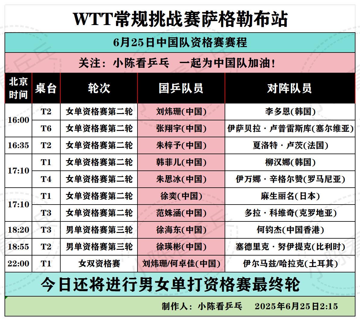 WTT常规挑战赛萨格勒布站25日国乒赛程。WTT常规挑战赛萨格勒布站6...