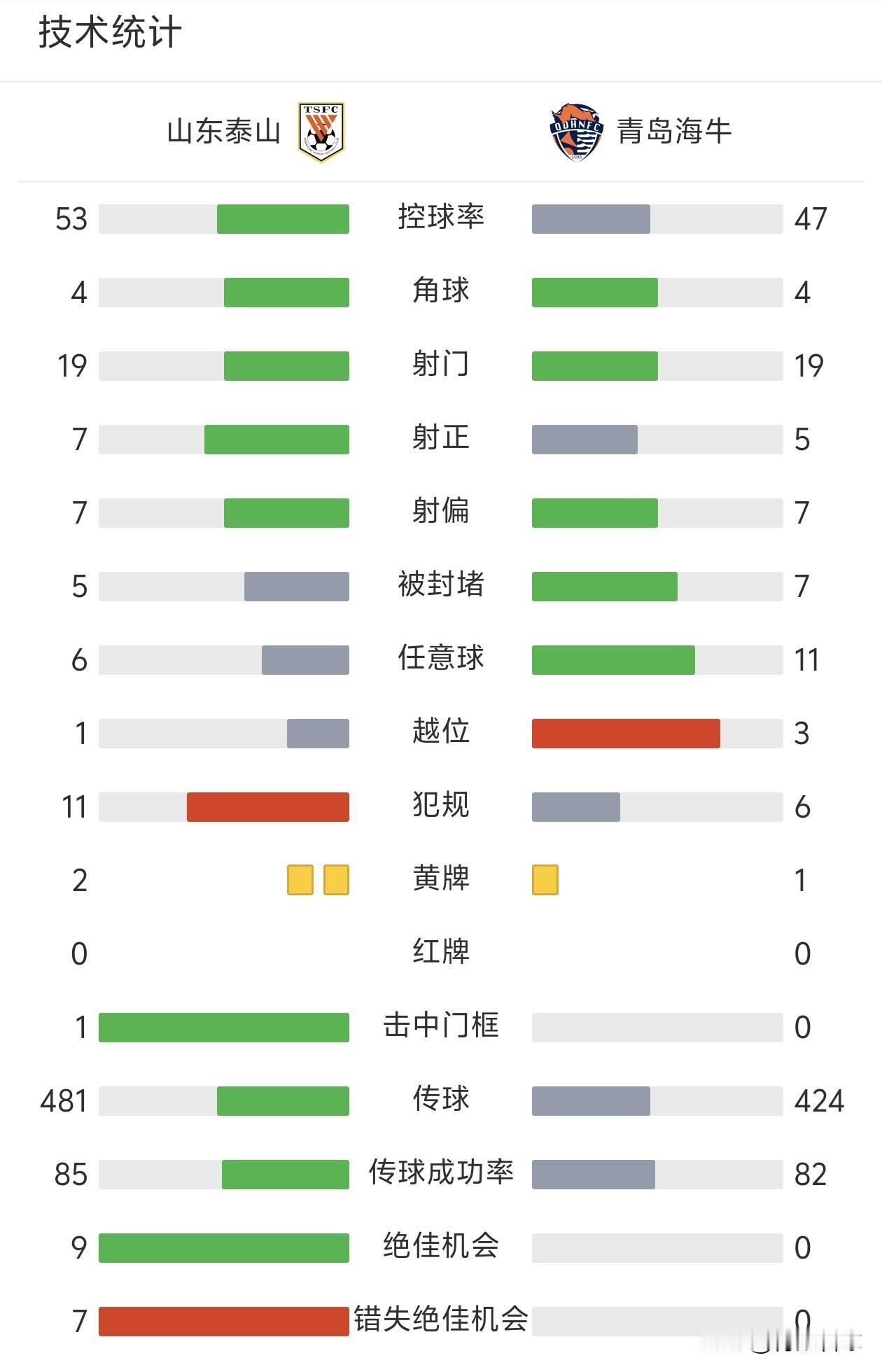 山东泰山错失了7次绝佳机会，泽卡、黄政宇的单刀都踢丢了，瓦科、克雷桑也浪费了大量