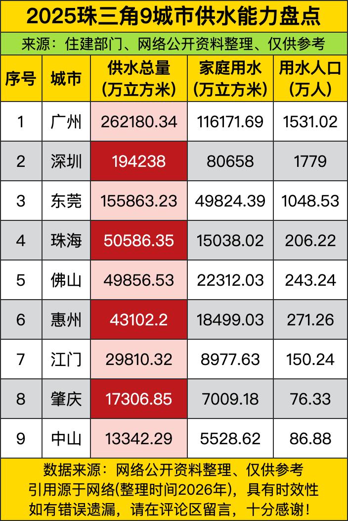广州直接上演“水量王者”戏码，262180.34万立方米的供水总量，家庭用水就占