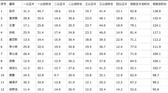 芒果台想复刻陈昊宇的剧本，把张月按在“预定冠军”位置狂给镜头，结果直接玩脱了。镜