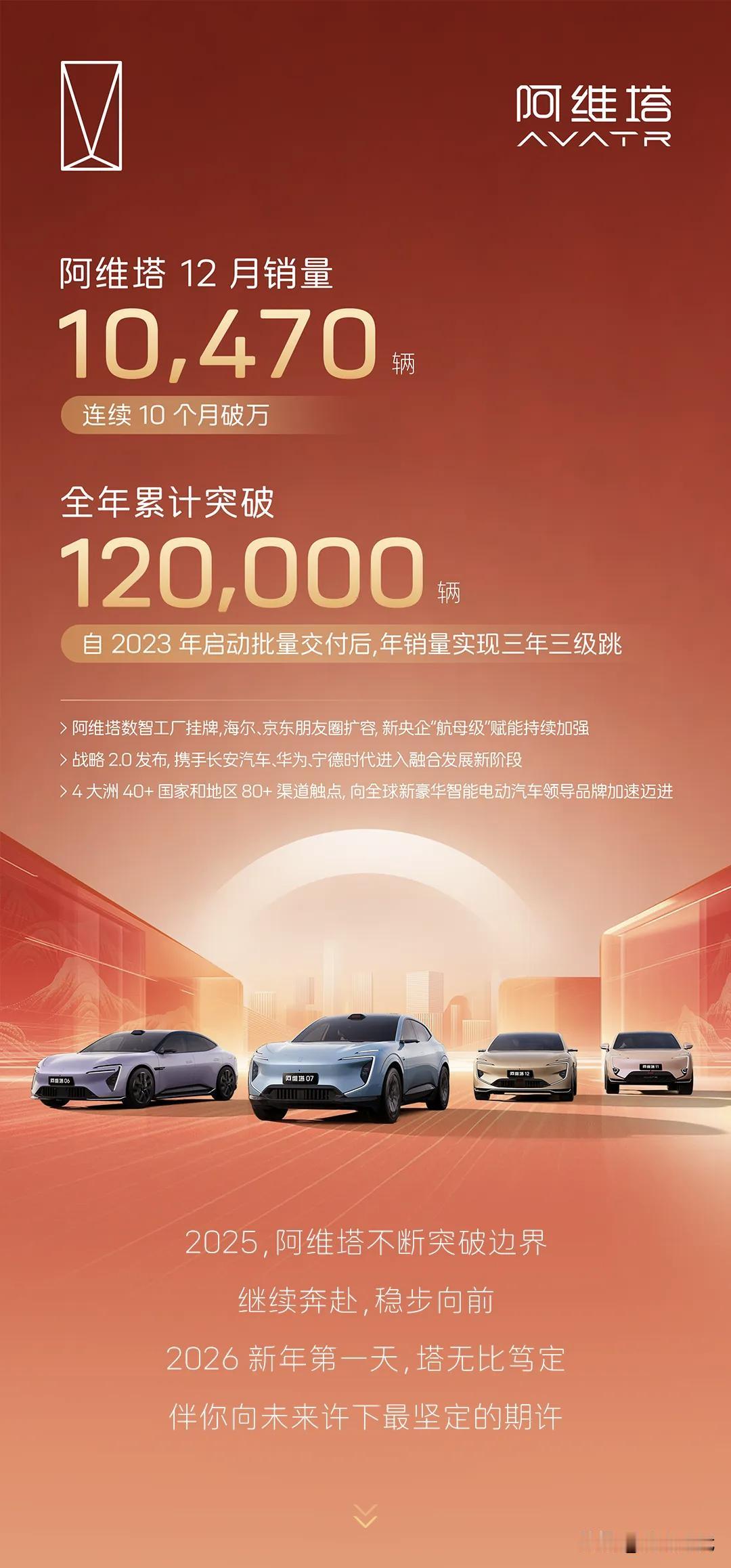 长安汽车2025年总销量290万辆？阿维塔12月10470辆年销