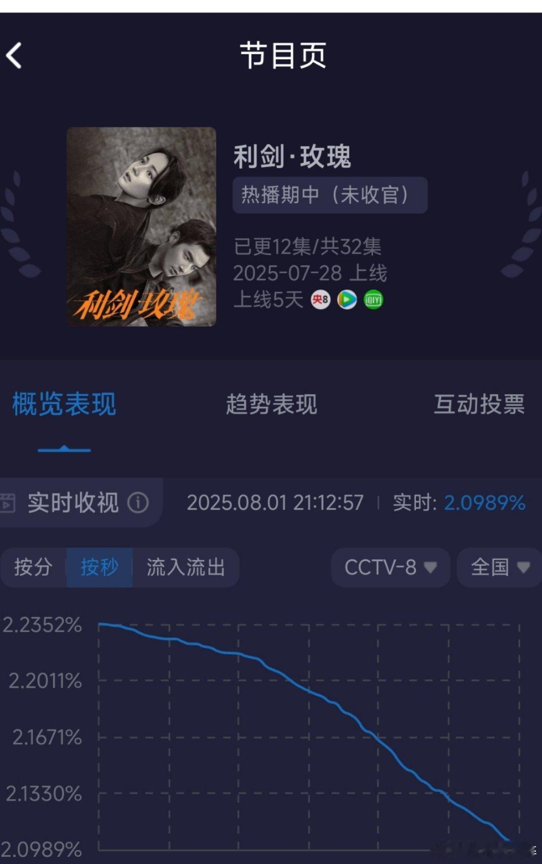 迪丽热巴演技谁懂啊，隔壁还播着长津湖，今天峰值直接2.2352了[笑着哭]，第十集