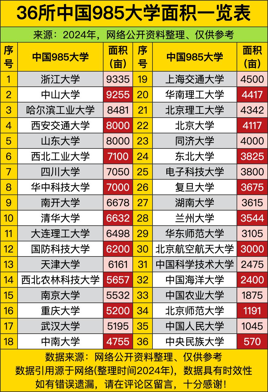 咱们一直盯着985的分数排名，谁能想到校园面积居然能差出快17倍！你看第一名浙大
