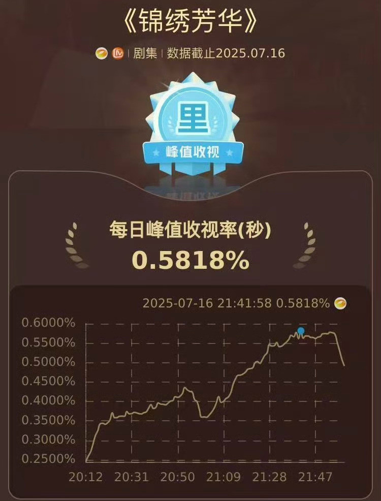 你们看了杨紫李现的《锦绣芳华》吗？[思考][思考][思考]锦绣芳华收视创新高​