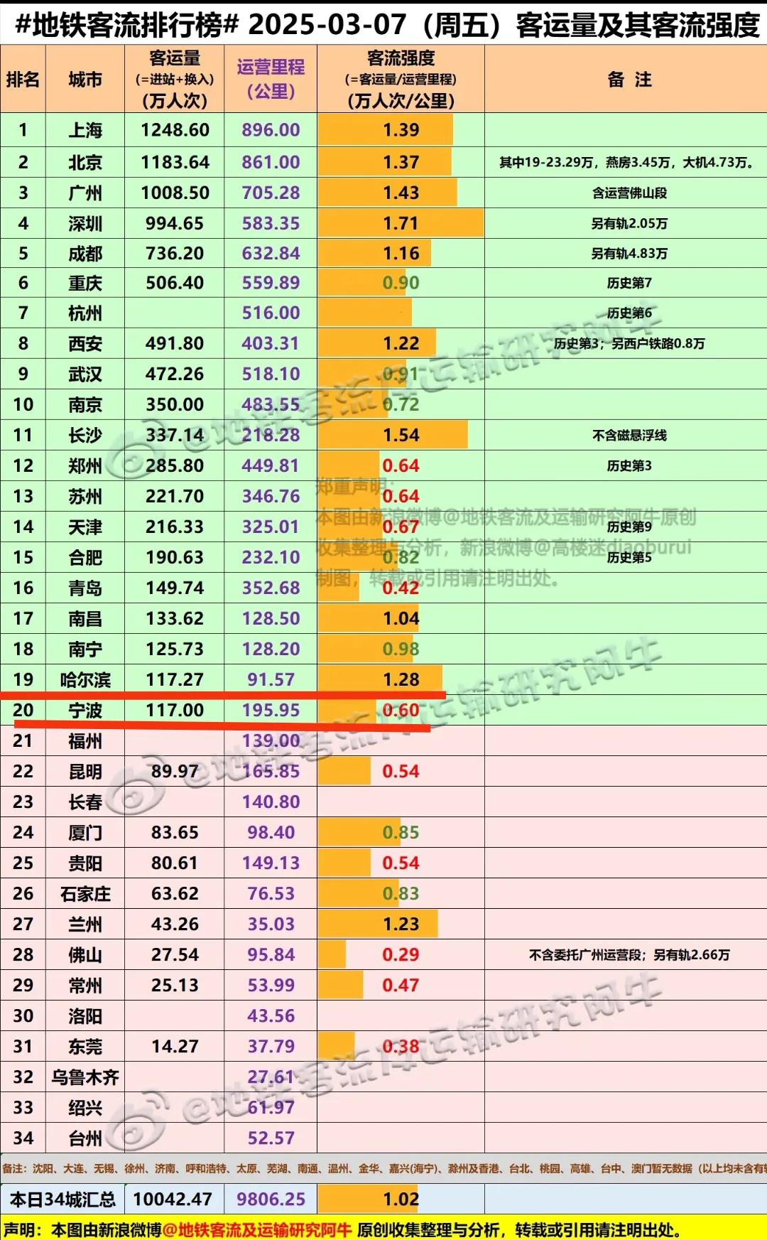 我记得宁波的人口数量比哈尔滨多，宁波的地铁里程比哈尔滨多了104公里。更主要的是