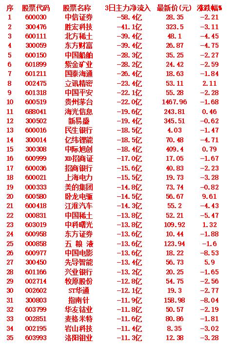 当心！9月19日，前3天主力大幅卖出的35名单以下是近3个交易日主力资金持续
