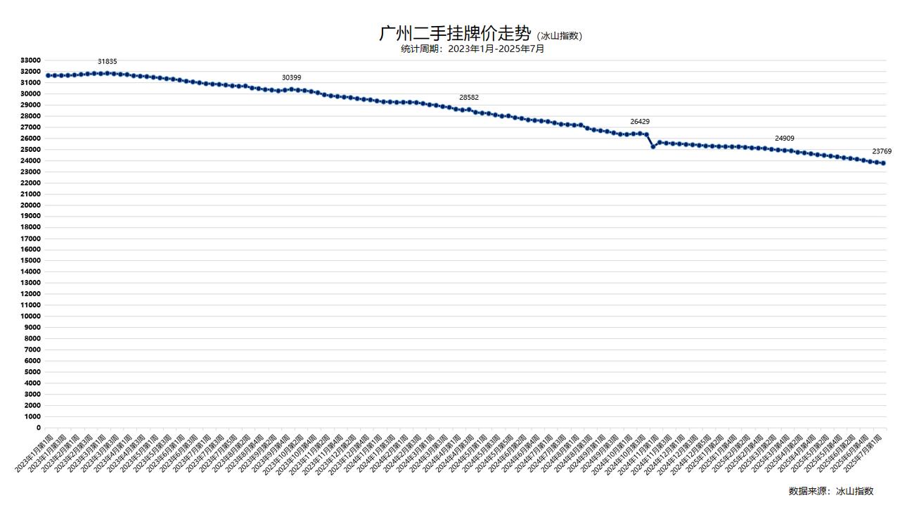 广州二手（周）挂牌价趋势。两个不同坐标轴的曲线图，方便观察和对比。数据来源：冰山