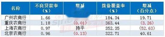 4家万亿农商行谁与争锋? 2家不良率低于1%, 广州农商行营收净利“双降”