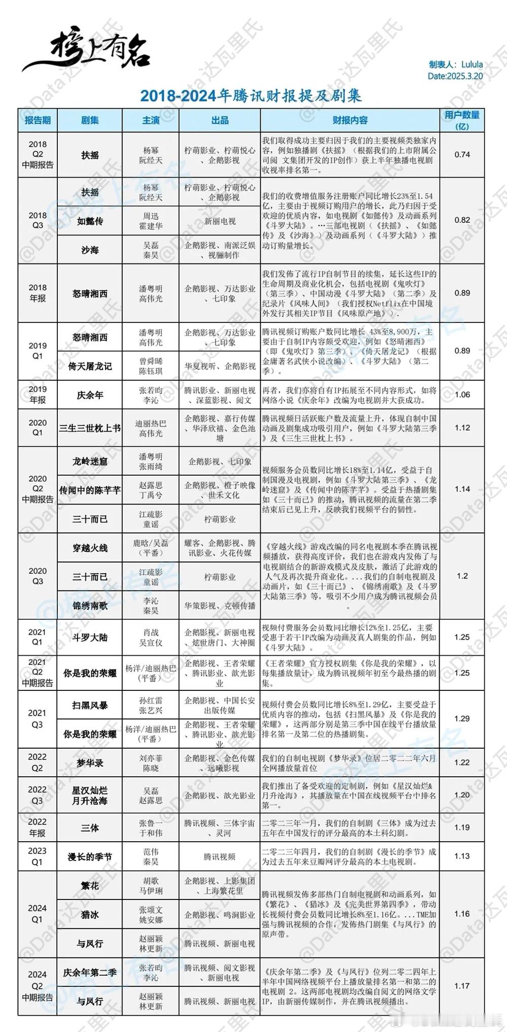 腾讯视频历年财报剧集上榜名单2018—2024注❗️是标准格式财报，非解读版非平