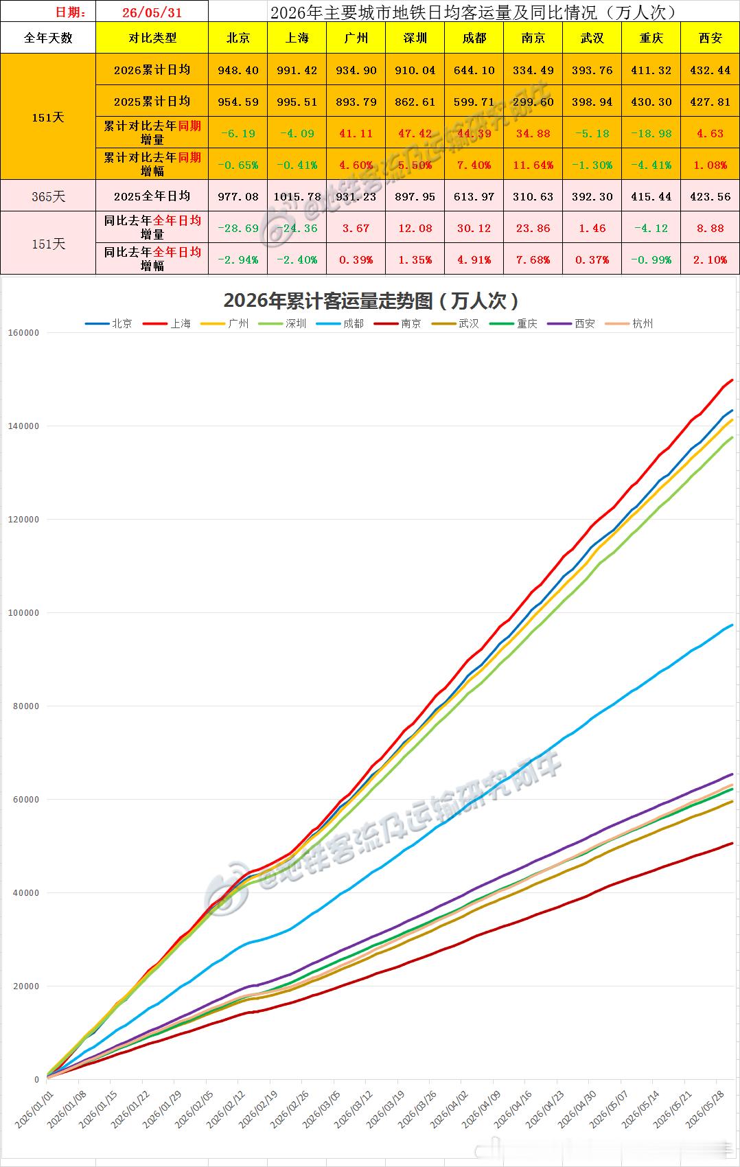 【中国城市地铁客流排行榜2026-05-31（周日，农历四月十五，中国地铁客流