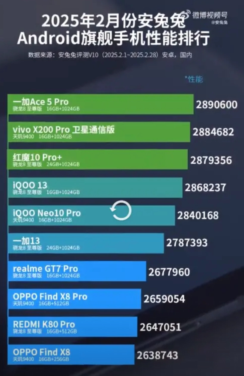 安兔兔发布二月份安卓旗舰性能榜1、这个性能榜相对一月份变化非常大，大家可以自行