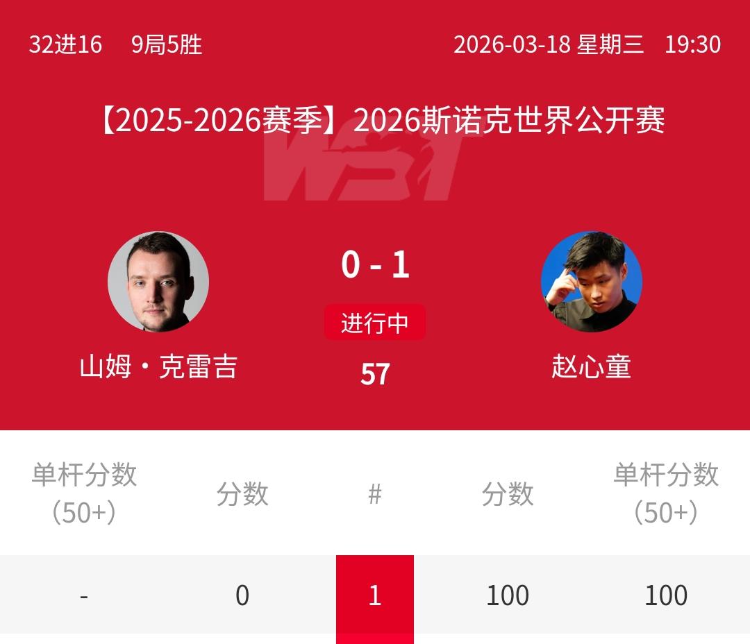 100-0，赵心童火爆开局，1-0强势开局！北京时间3月18日晚19:30，20