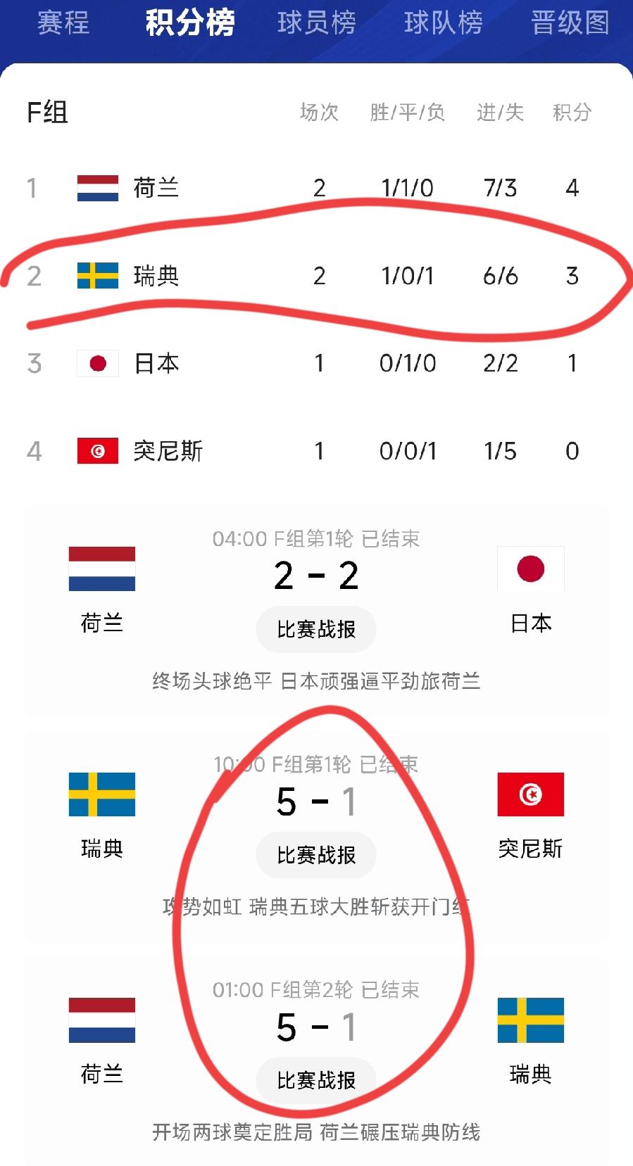瑞典真会踢，刚5：1大胜突尼斯，又1：5大败荷兰，进6球丢6球，净胜球消消乐直接