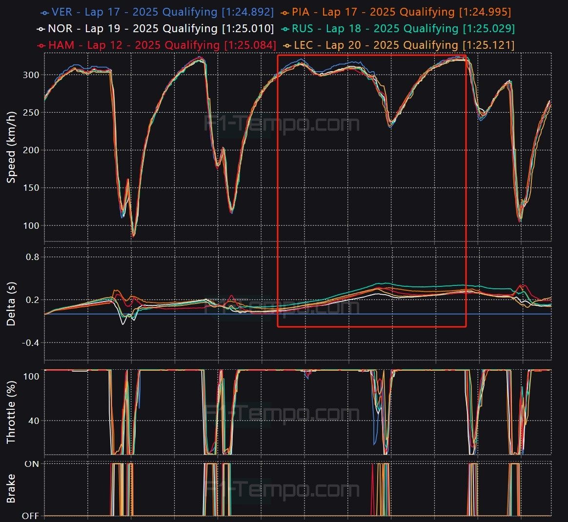 世界冠军简森-巴顿赛后说道，他很难以置信维斯塔潘以低阻设定通过了Becketts