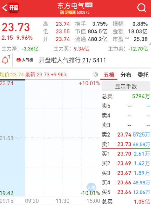 $东方电气sh600875$总算有个大屁股开了​​​