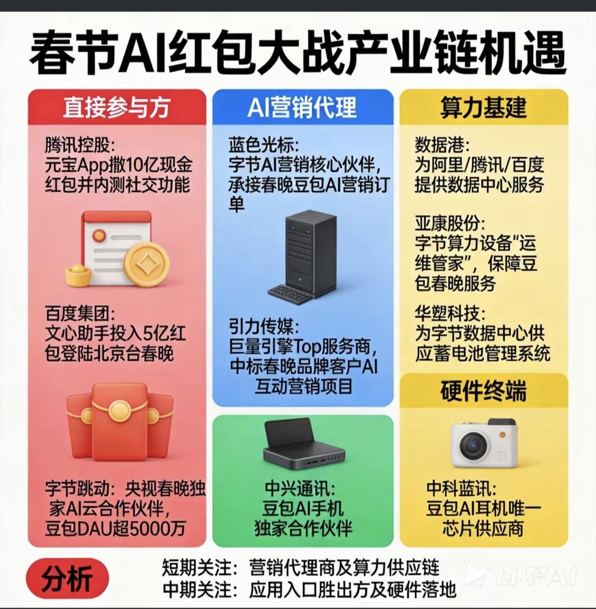 春节AI红包大战，产业链核心龙头股！春节期间，AI人工智能可能会迎来机遇！